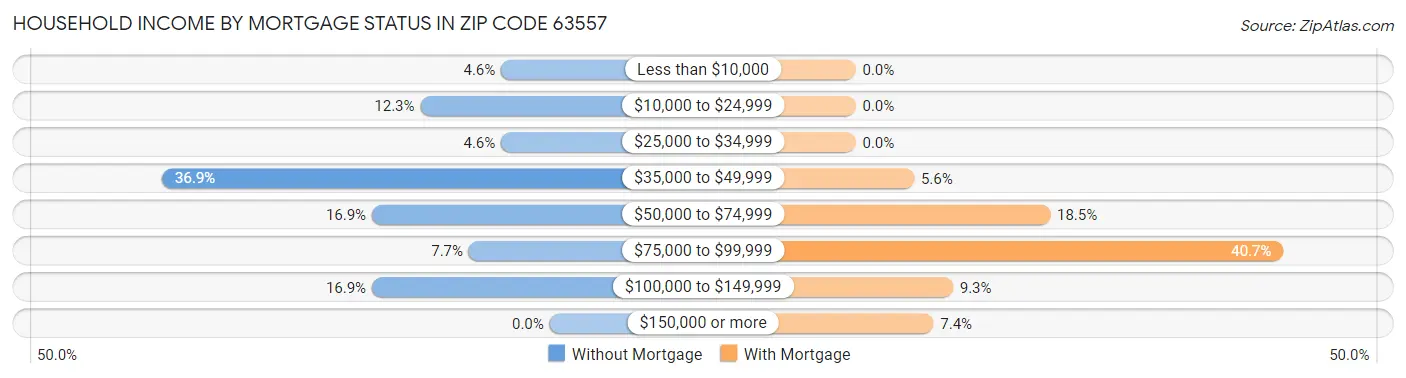 Household Income by Mortgage Status in Zip Code 63557