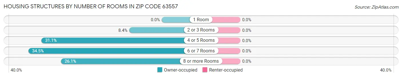 Housing Structures by Number of Rooms in Zip Code 63557