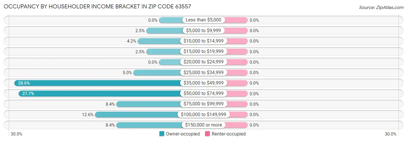 Occupancy by Householder Income Bracket in Zip Code 63557