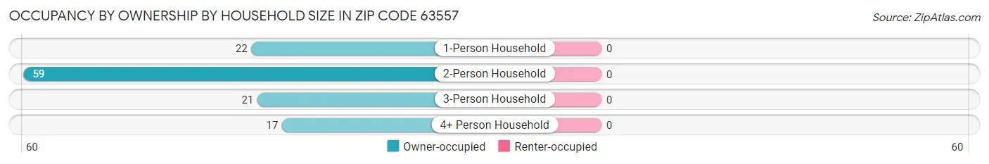 Occupancy by Ownership by Household Size in Zip Code 63557