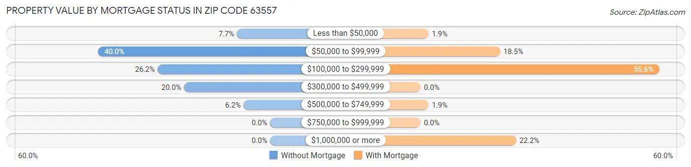 Property Value by Mortgage Status in Zip Code 63557