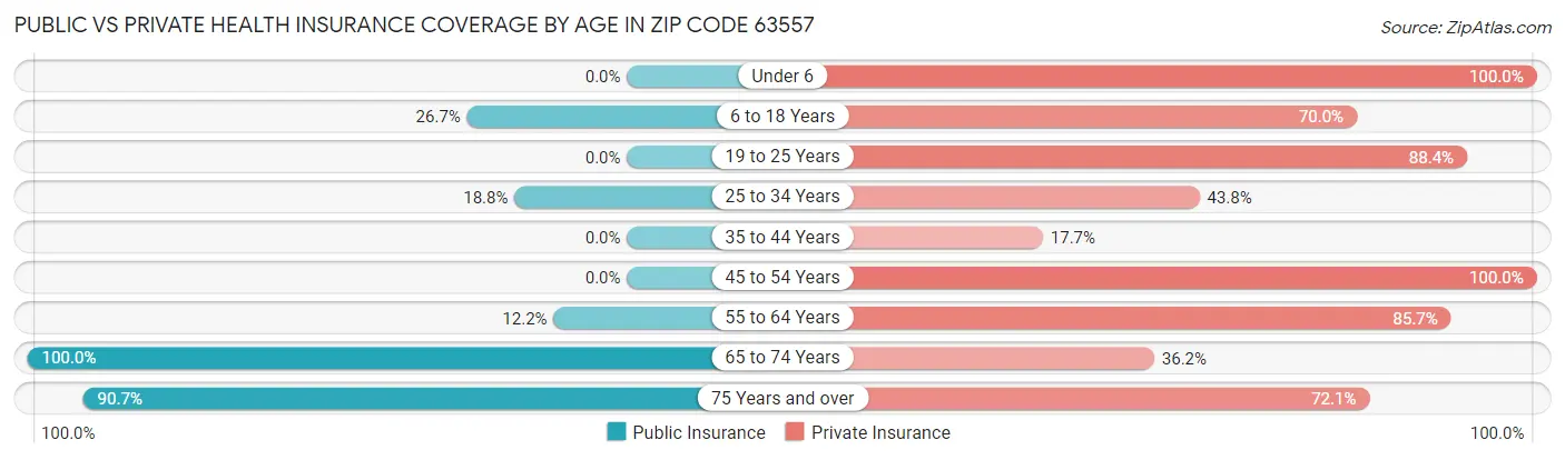 Public vs Private Health Insurance Coverage by Age in Zip Code 63557
