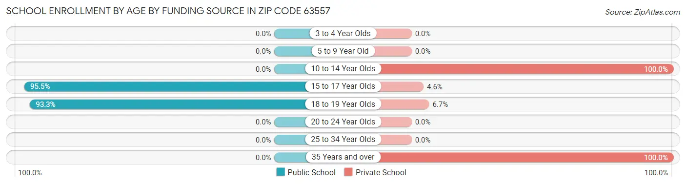 School Enrollment by Age by Funding Source in Zip Code 63557