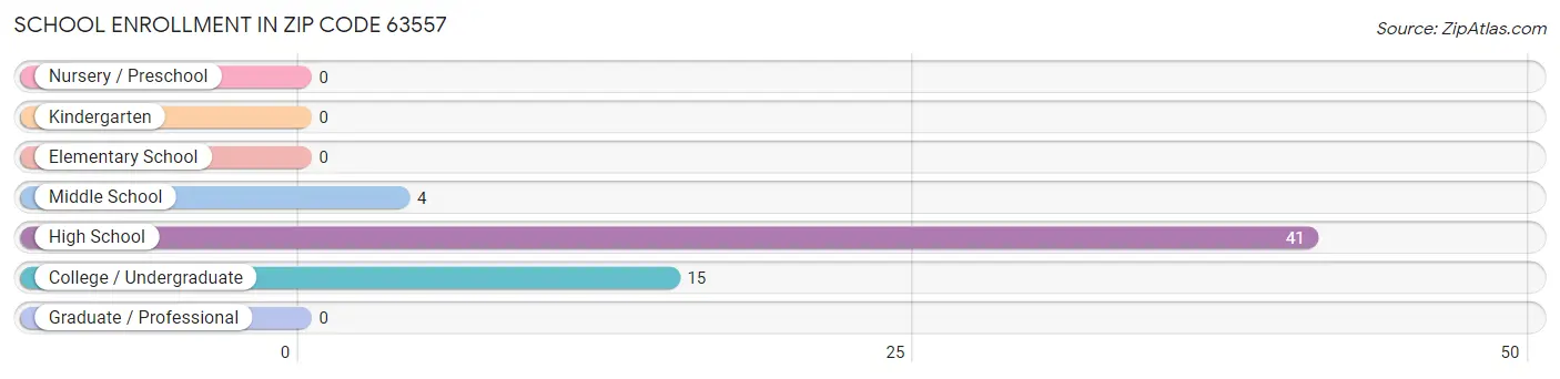 School Enrollment in Zip Code 63557