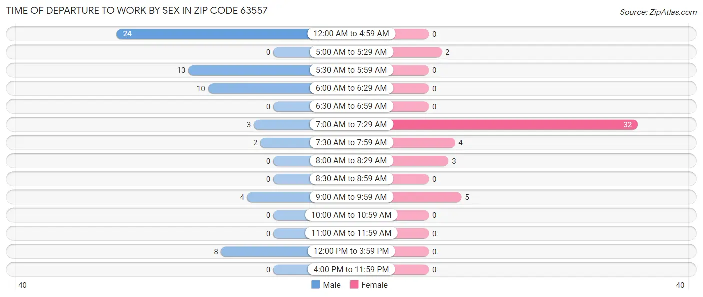 Time of Departure to Work by Sex in Zip Code 63557