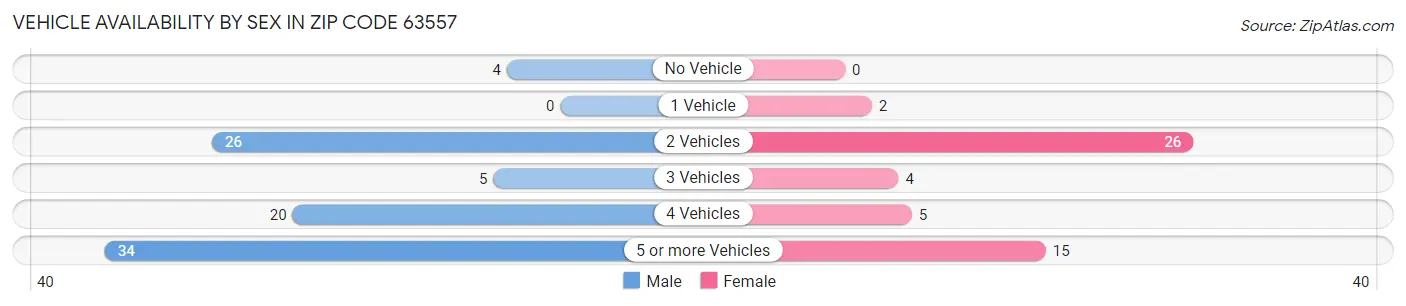 Vehicle Availability by Sex in Zip Code 63557