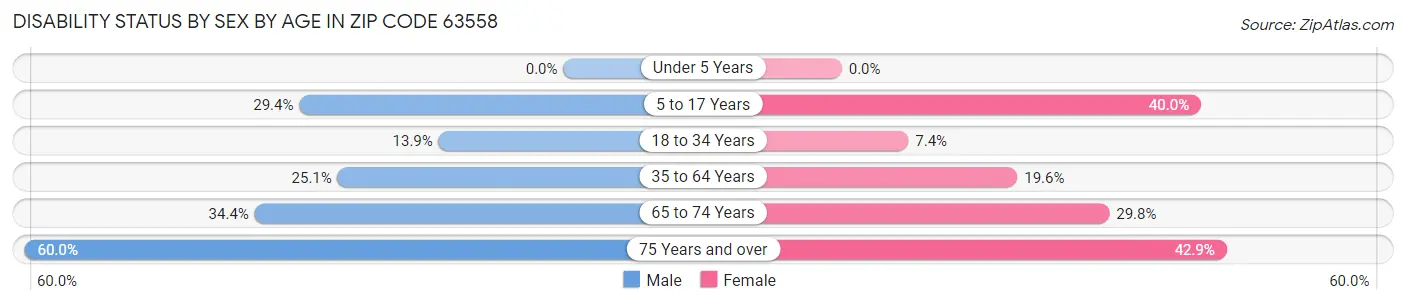 Disability Status by Sex by Age in Zip Code 63558