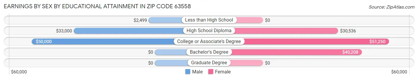 Earnings by Sex by Educational Attainment in Zip Code 63558