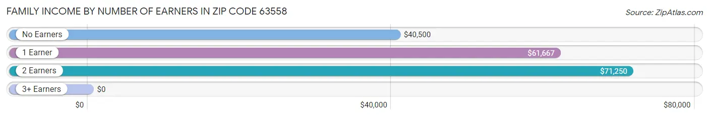 Family Income by Number of Earners in Zip Code 63558