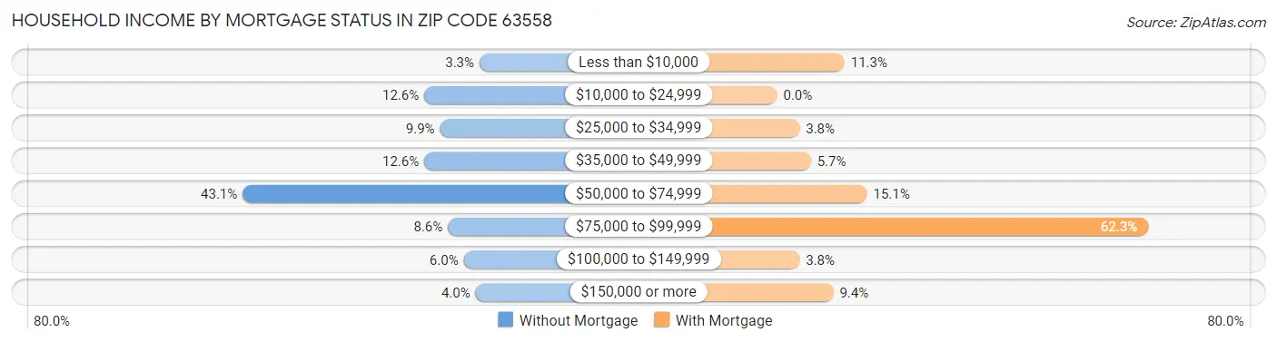 Household Income by Mortgage Status in Zip Code 63558