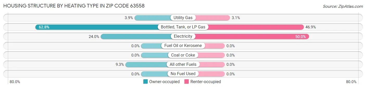 Housing Structure by Heating Type in Zip Code 63558