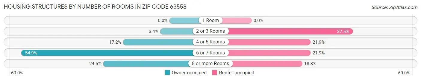 Housing Structures by Number of Rooms in Zip Code 63558