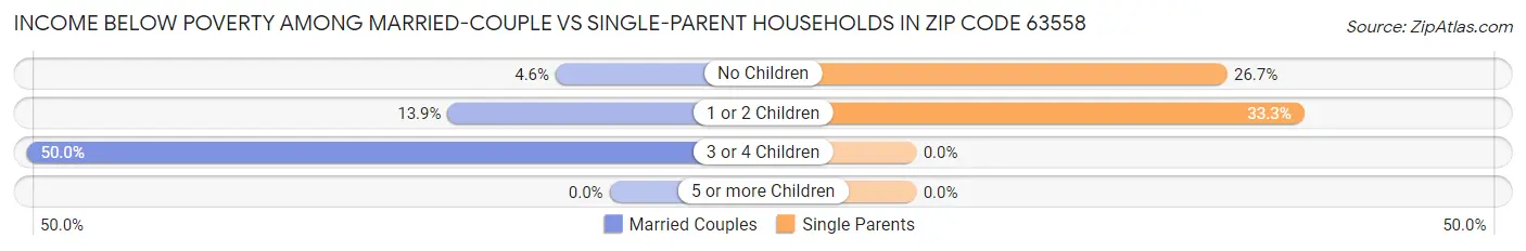 Income Below Poverty Among Married-Couple vs Single-Parent Households in Zip Code 63558