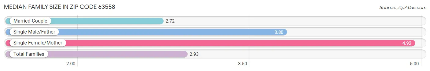 Median Family Size in Zip Code 63558