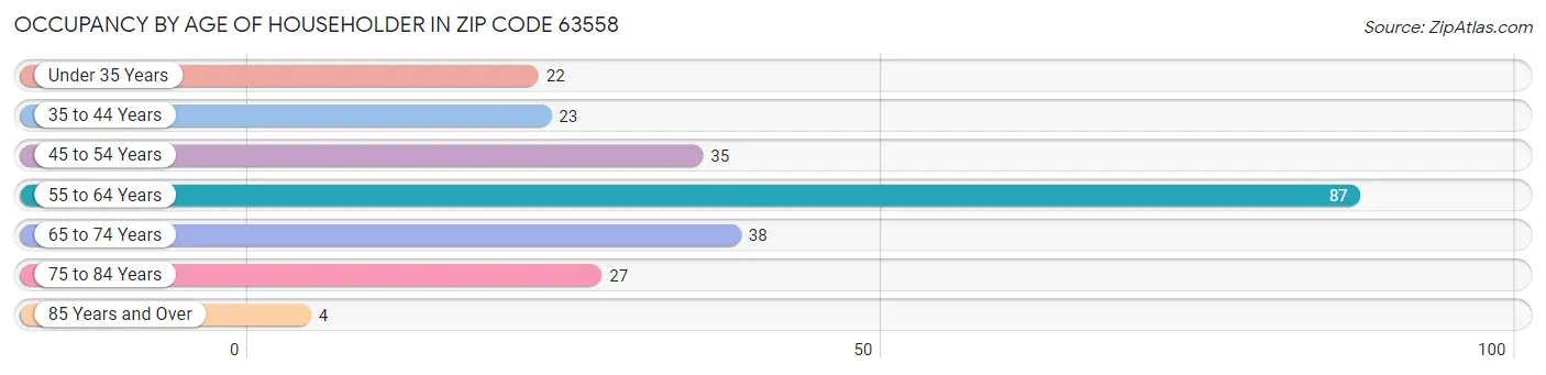 Occupancy by Age of Householder in Zip Code 63558