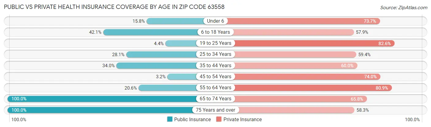 Public vs Private Health Insurance Coverage by Age in Zip Code 63558