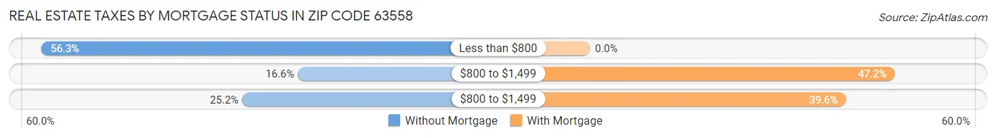 Real Estate Taxes by Mortgage Status in Zip Code 63558