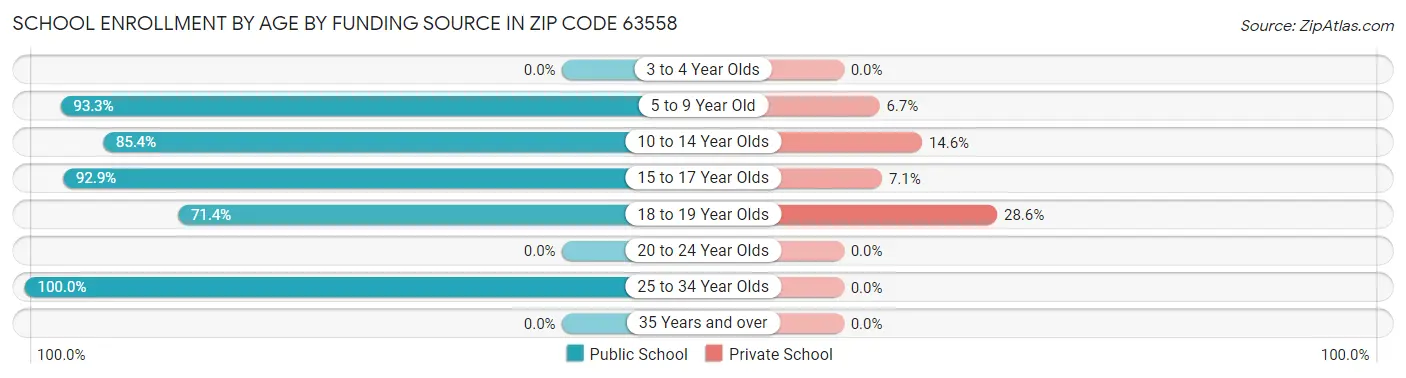 School Enrollment by Age by Funding Source in Zip Code 63558