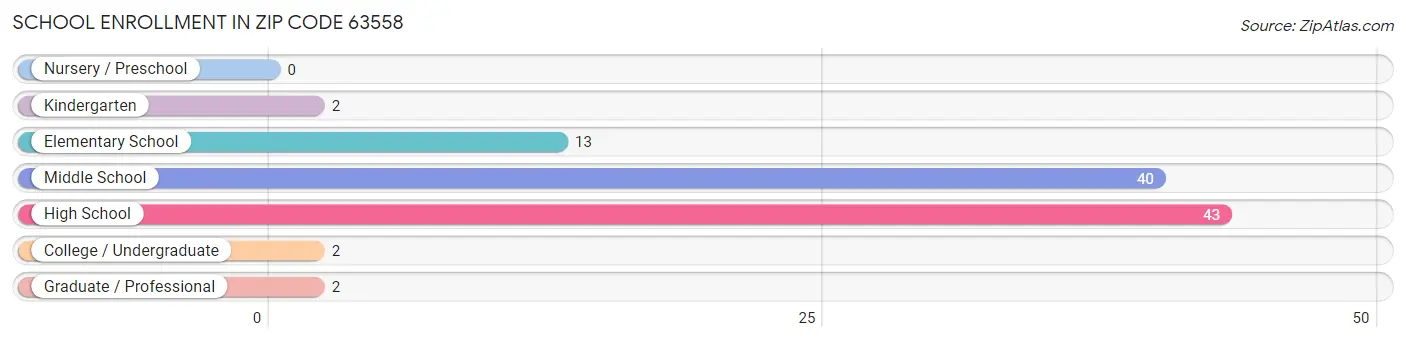 School Enrollment in Zip Code 63558