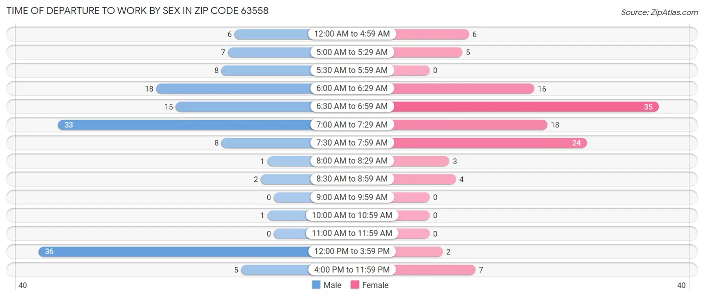 Time of Departure to Work by Sex in Zip Code 63558