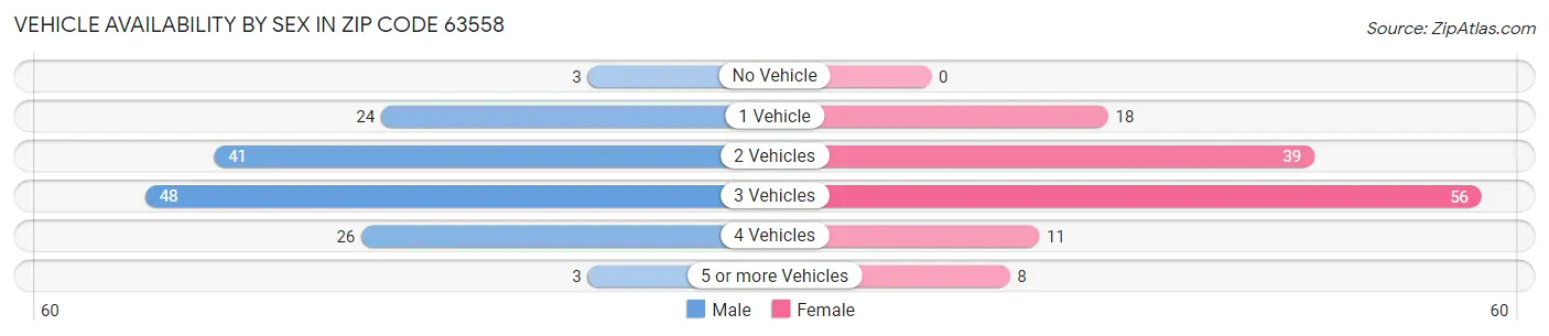 Vehicle Availability by Sex in Zip Code 63558