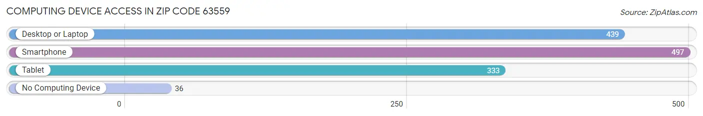 Computing Device Access in Zip Code 63559