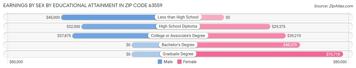 Earnings by Sex by Educational Attainment in Zip Code 63559