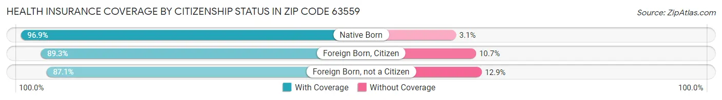 Health Insurance Coverage by Citizenship Status in Zip Code 63559