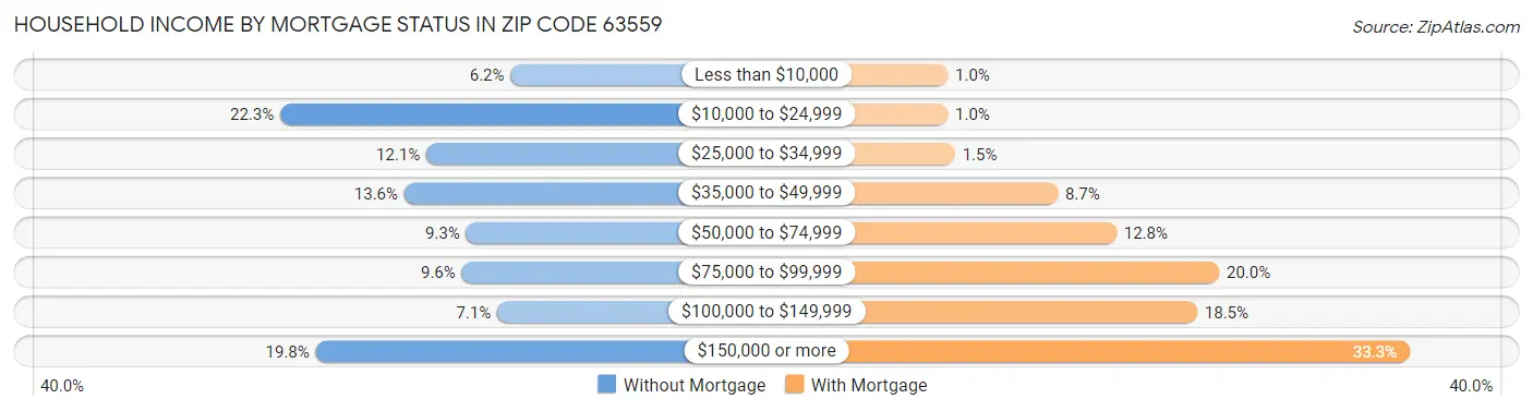 Household Income by Mortgage Status in Zip Code 63559