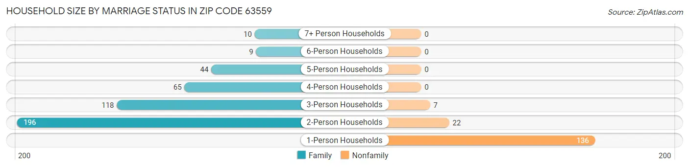 Household Size by Marriage Status in Zip Code 63559