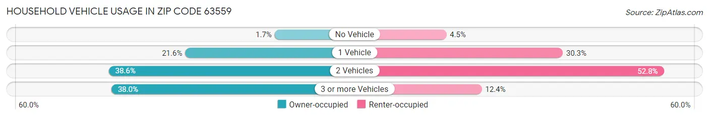 Household Vehicle Usage in Zip Code 63559