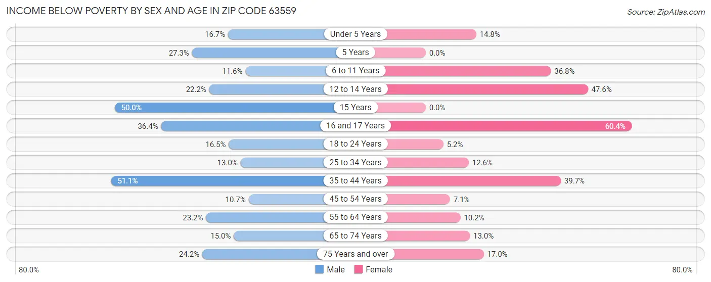 Income Below Poverty by Sex and Age in Zip Code 63559