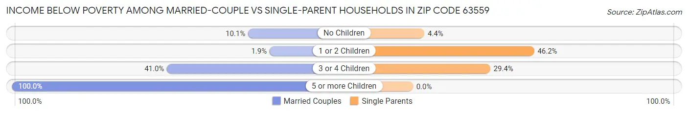 Income Below Poverty Among Married-Couple vs Single-Parent Households in Zip Code 63559