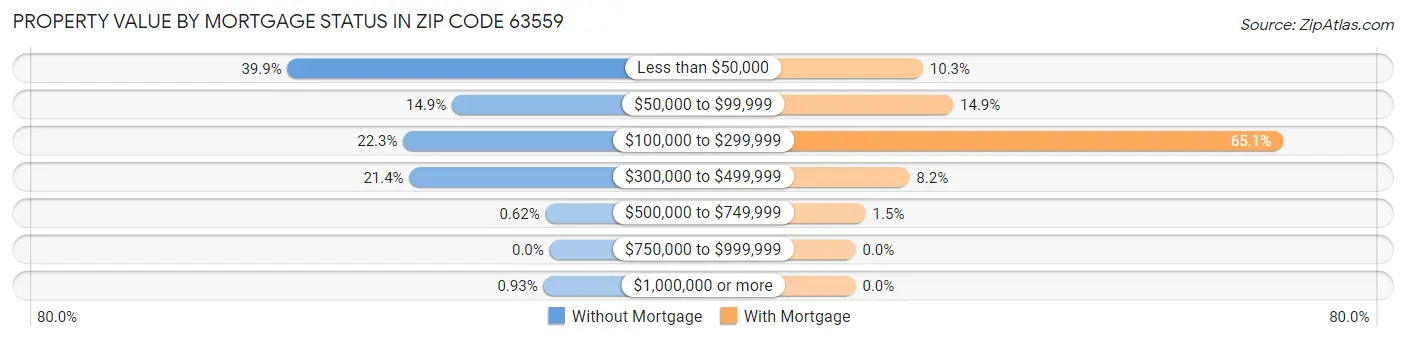 Property Value by Mortgage Status in Zip Code 63559