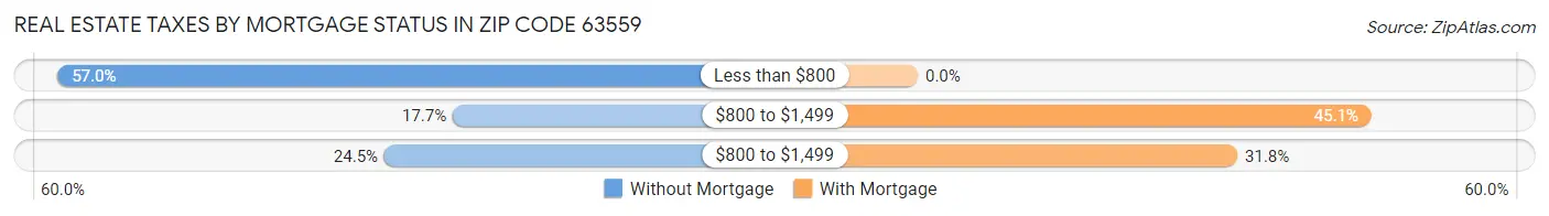 Real Estate Taxes by Mortgage Status in Zip Code 63559