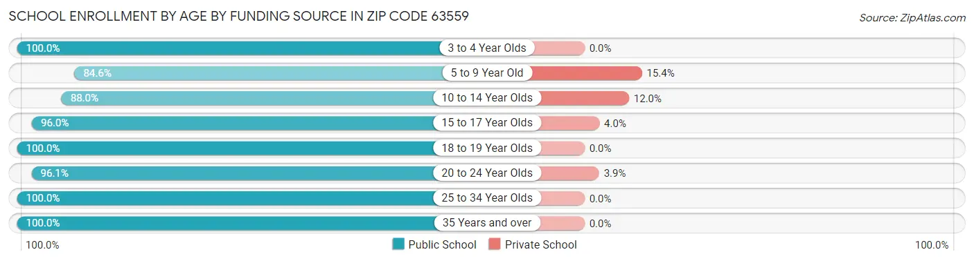 School Enrollment by Age by Funding Source in Zip Code 63559