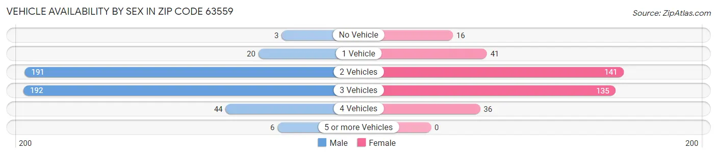 Vehicle Availability by Sex in Zip Code 63559