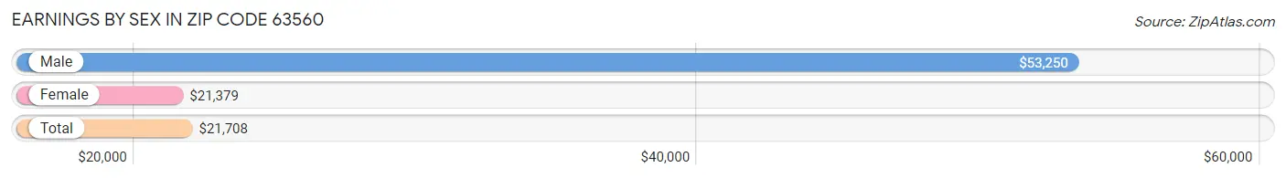 Earnings by Sex in Zip Code 63560