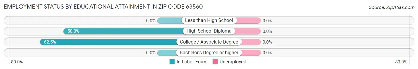 Employment Status by Educational Attainment in Zip Code 63560