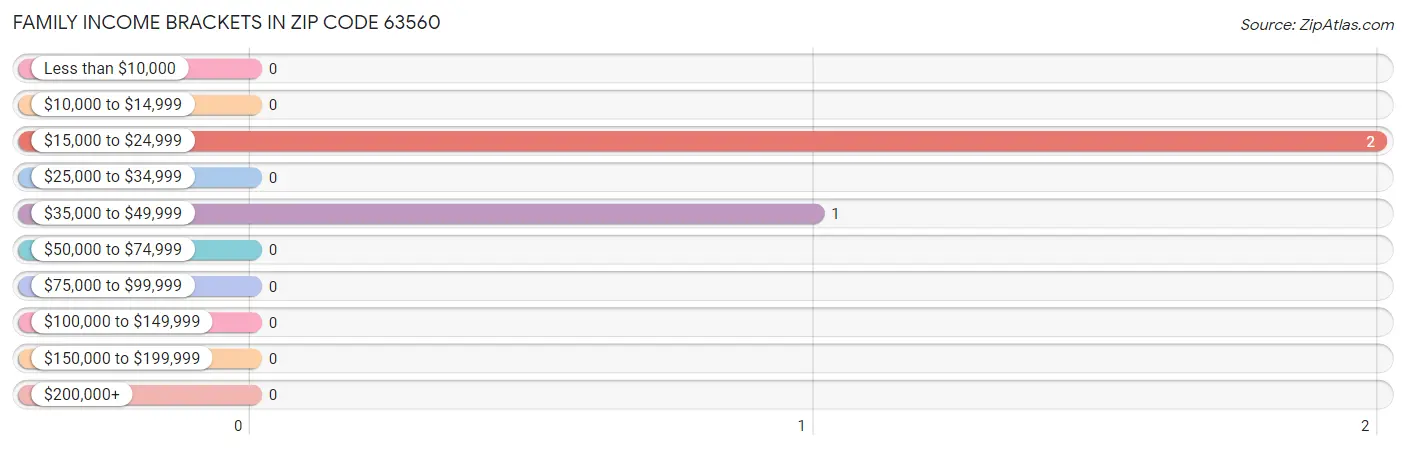 Family Income Brackets in Zip Code 63560