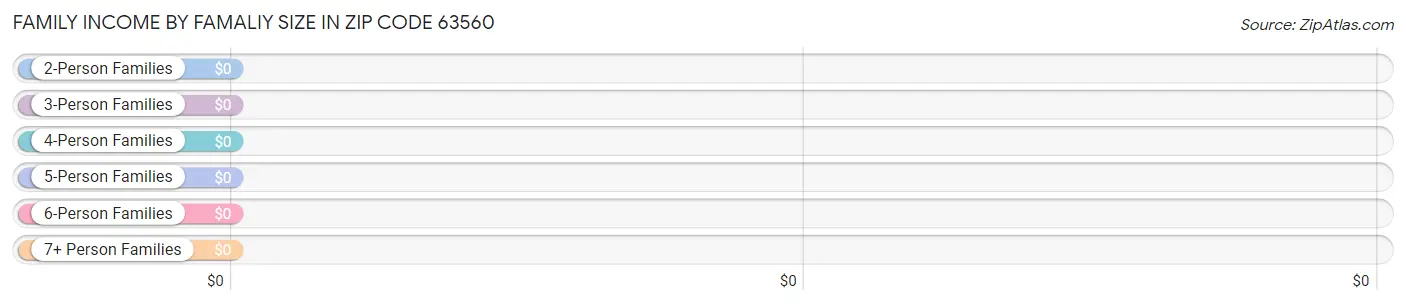 Family Income by Famaliy Size in Zip Code 63560