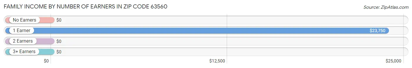 Family Income by Number of Earners in Zip Code 63560