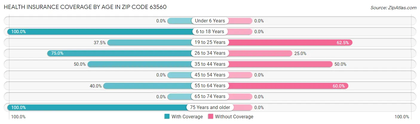 Health Insurance Coverage by Age in Zip Code 63560