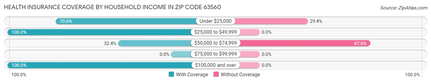 Health Insurance Coverage by Household Income in Zip Code 63560