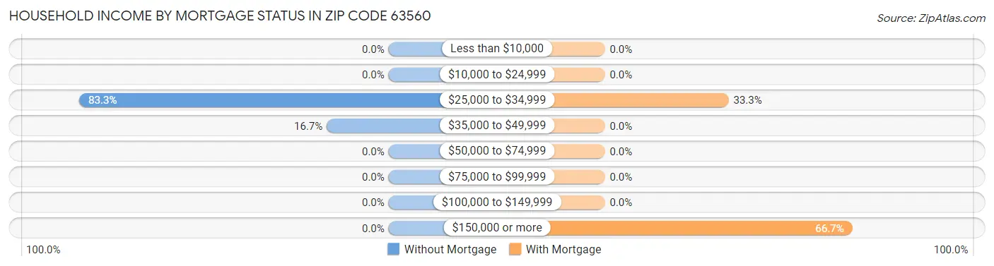 Household Income by Mortgage Status in Zip Code 63560