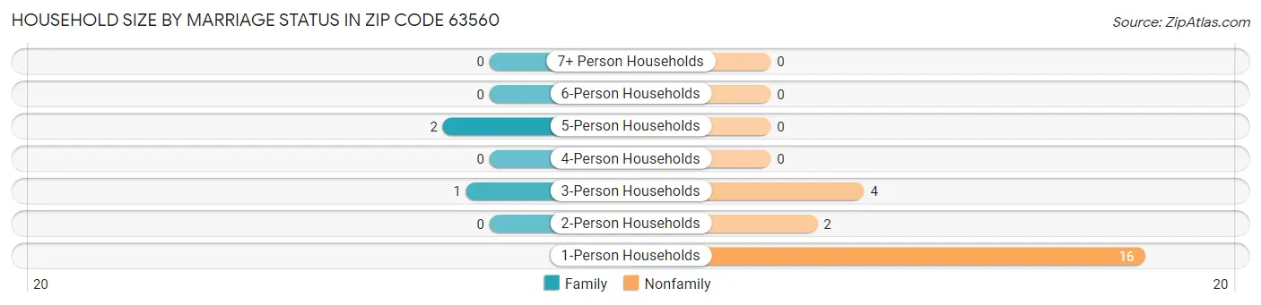 Household Size by Marriage Status in Zip Code 63560