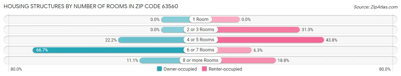 Housing Structures by Number of Rooms in Zip Code 63560