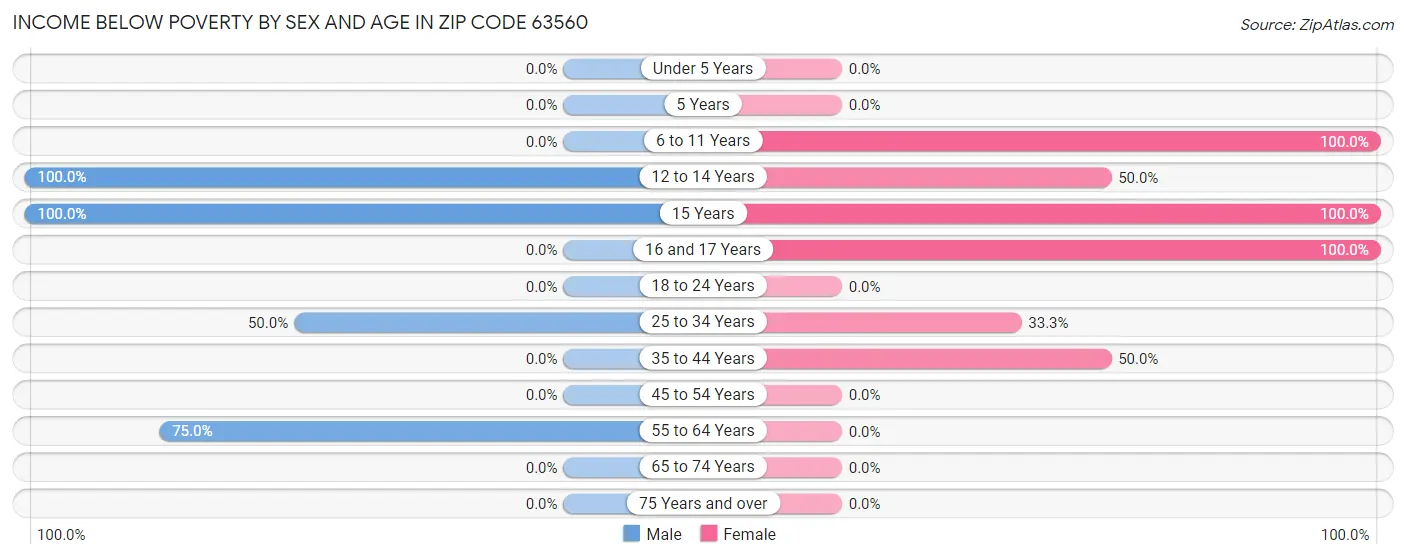 Income Below Poverty by Sex and Age in Zip Code 63560