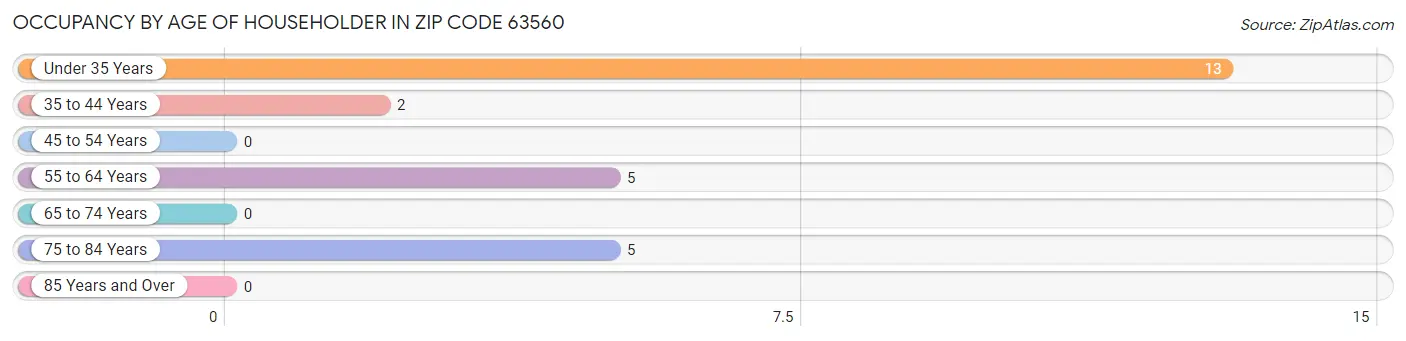 Occupancy by Age of Householder in Zip Code 63560