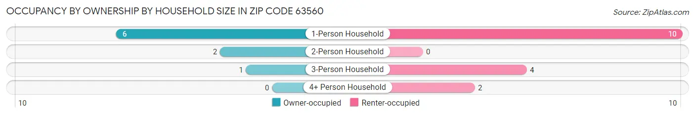 Occupancy by Ownership by Household Size in Zip Code 63560